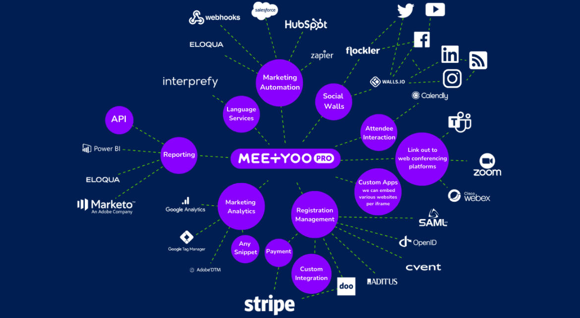 Integrations overview - MEETYOO Integrations overview - MEETYOO